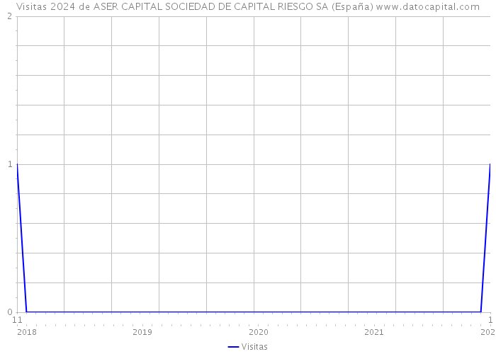 Visitas 2024 de ASER CAPITAL SOCIEDAD DE CAPITAL RIESGO SA (España) 