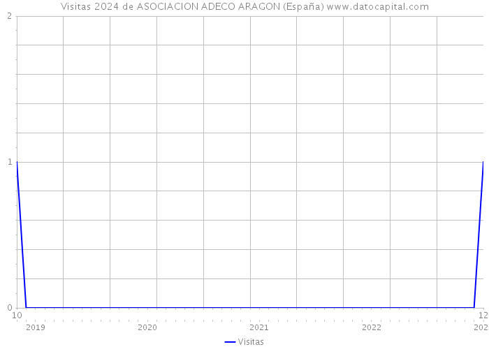 Visitas 2024 de ASOCIACION ADECO ARAGON (España) 