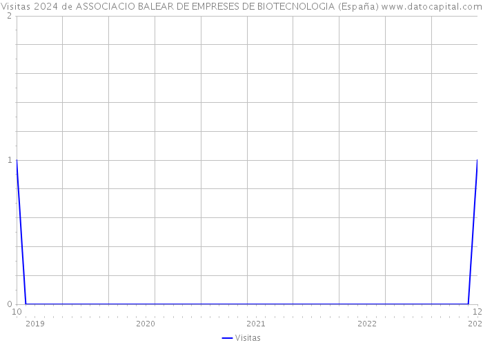 Visitas 2024 de ASSOCIACIO BALEAR DE EMPRESES DE BIOTECNOLOGIA (España) 