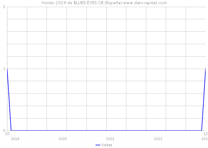 Visitas 2024 de BLUES EYES CB (España) 