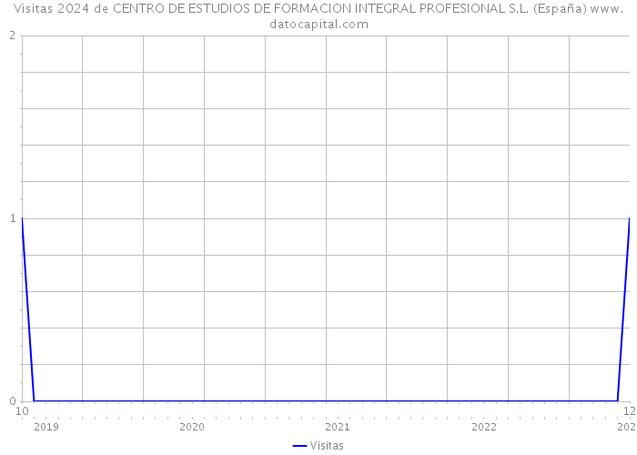 Visitas 2024 de CENTRO DE ESTUDIOS DE FORMACION INTEGRAL PROFESIONAL S.L. (España) 