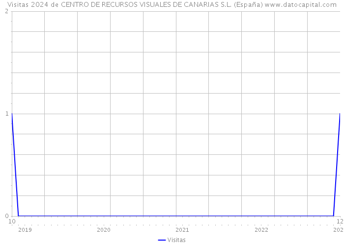 Visitas 2024 de CENTRO DE RECURSOS VISUALES DE CANARIAS S.L. (España) 
