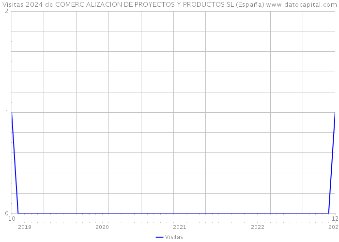 Visitas 2024 de COMERCIALIZACION DE PROYECTOS Y PRODUCTOS SL (España) 