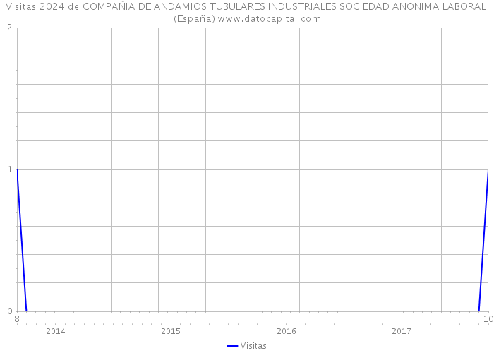 Visitas 2024 de COMPAÑIA DE ANDAMIOS TUBULARES INDUSTRIALES SOCIEDAD ANONIMA LABORAL (España) 