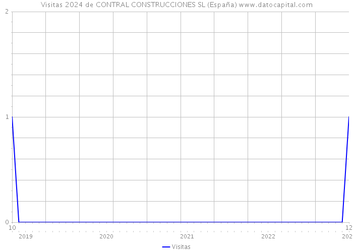 Visitas 2024 de CONTRAL CONSTRUCCIONES SL (España) 
