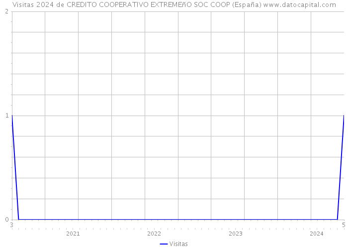 Visitas 2024 de CREDITO COOPERATIVO EXTREMEñO SOC COOP (España) 