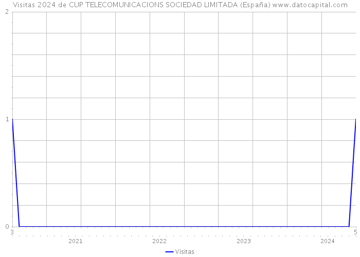 Visitas 2024 de CUP TELECOMUNICACIONS SOCIEDAD LIMITADA (España) 
