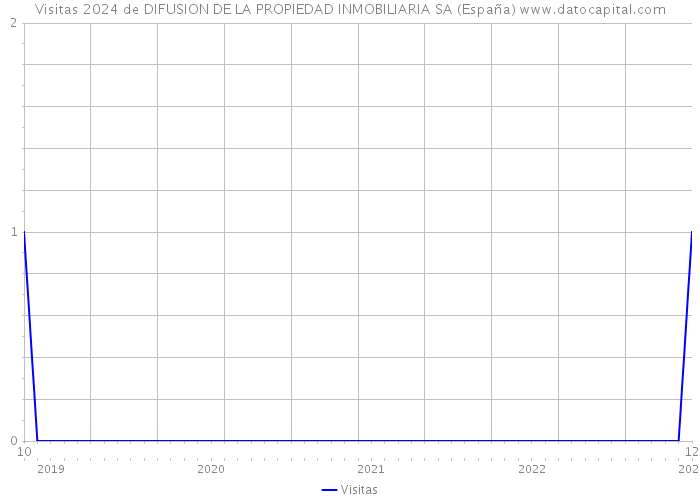 Visitas 2024 de DIFUSION DE LA PROPIEDAD INMOBILIARIA SA (España) 