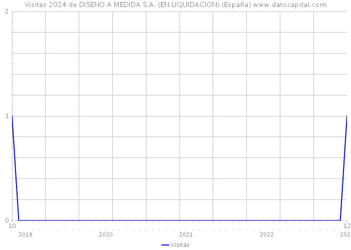 Visitas 2024 de DISENO A MEDIDA S.A. (EN LIQUIDACION) (España) 