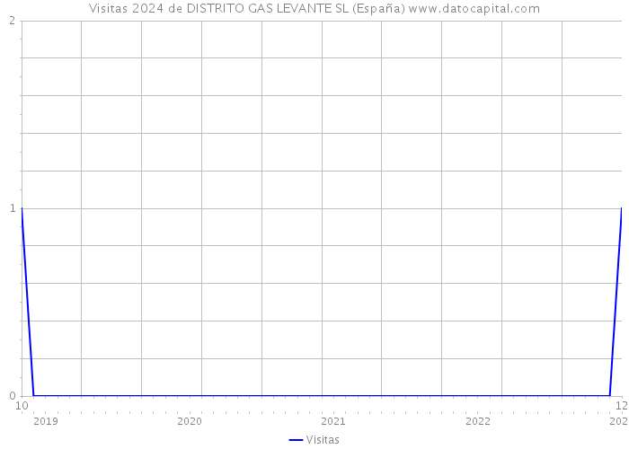 Visitas 2024 de DISTRITO GAS LEVANTE SL (España) 