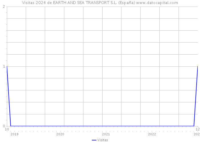 Visitas 2024 de EARTH AND SEA TRANSPORT S.L. (España) 