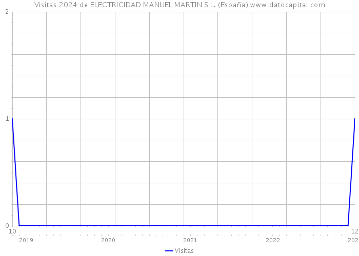 Visitas 2024 de ELECTRICIDAD MANUEL MARTIN S.L. (España) 