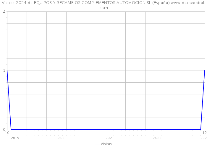 Visitas 2024 de EQUIPOS Y RECAMBIOS COMPLEMENTOS AUTOMOCION SL (España) 