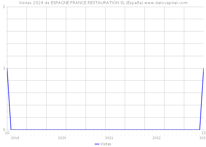 Visitas 2024 de ESPAGNE FRANCE RESTAURATION SL (España) 
