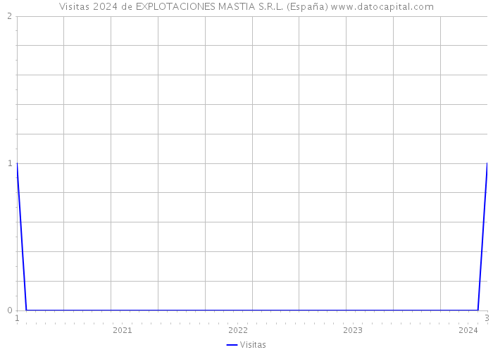 Visitas 2024 de EXPLOTACIONES MASTIA S.R.L. (España) 