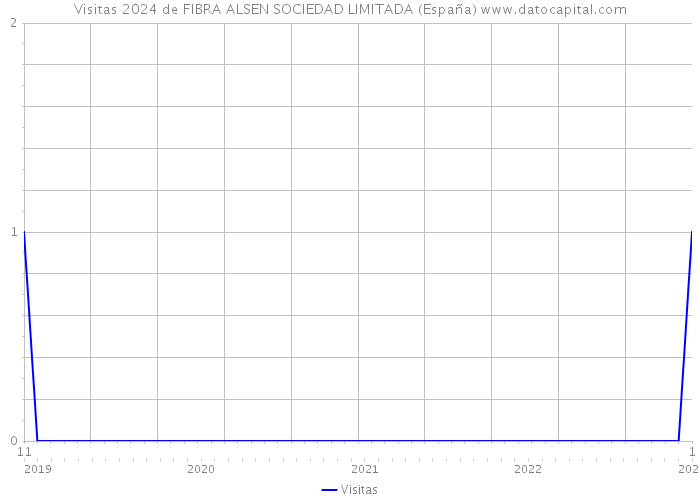 Visitas 2024 de FIBRA ALSEN SOCIEDAD LIMITADA (España) 