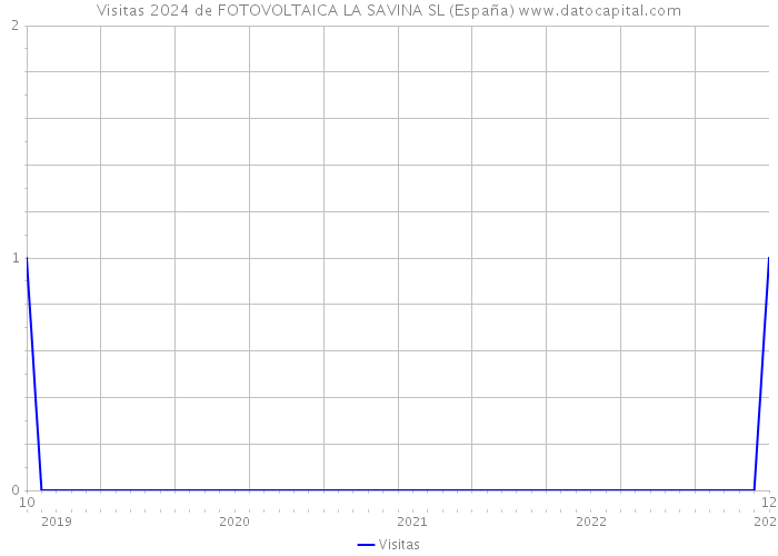 Visitas 2024 de FOTOVOLTAICA LA SAVINA SL (España) 