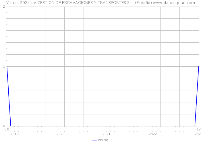 Visitas 2024 de GESTION DE EXCAVACIONES Y TRANSPORTES S.L. (España) 