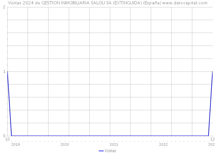 Visitas 2024 de GESTION INMOBILIARIA SALOU SA (EXTINGUIDA) (España) 