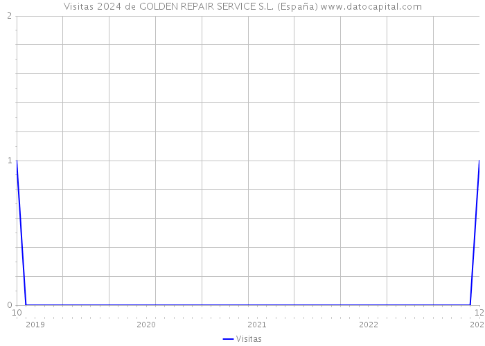 Visitas 2024 de GOLDEN REPAIR SERVICE S.L. (España) 