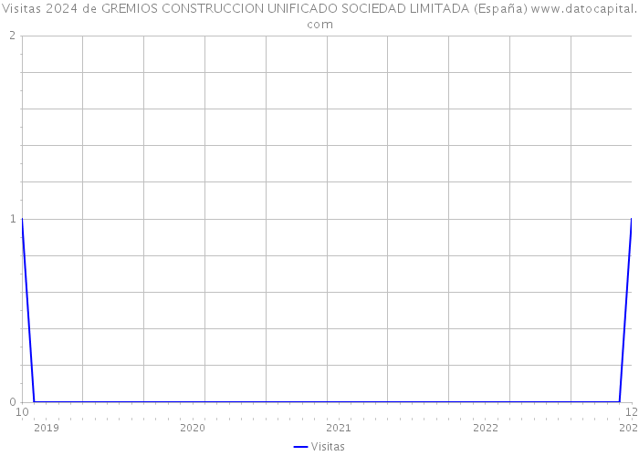 Visitas 2024 de GREMIOS CONSTRUCCION UNIFICADO SOCIEDAD LIMITADA (España) 