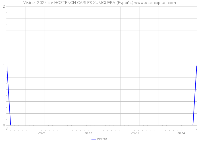 Visitas 2024 de HOSTENCH CARLES XURIGUERA (España) 