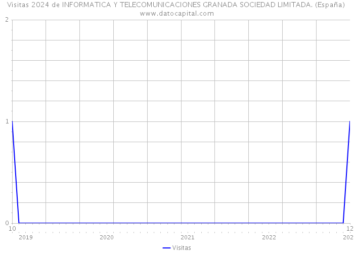 Visitas 2024 de INFORMATICA Y TELECOMUNICACIONES GRANADA SOCIEDAD LIMITADA. (España) 