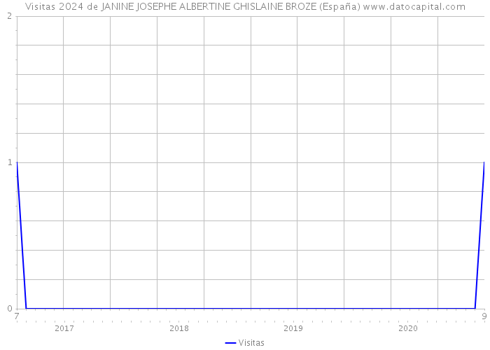 Visitas 2024 de JANINE JOSEPHE ALBERTINE GHISLAINE BROZE (España) 