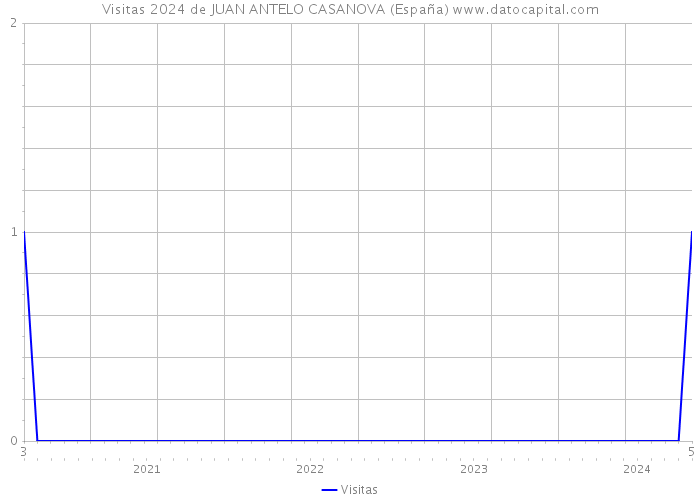 Visitas 2024 de JUAN ANTELO CASANOVA (España) 