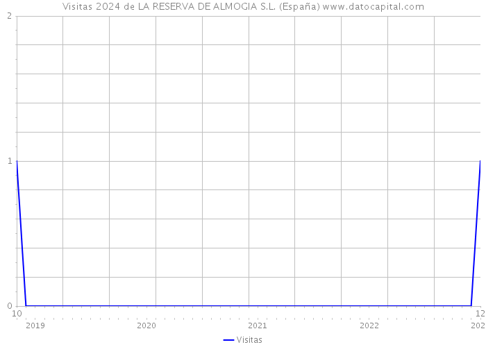 Visitas 2024 de LA RESERVA DE ALMOGIA S.L. (España) 