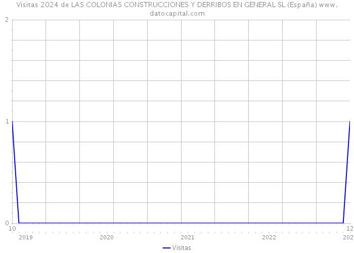 Visitas 2024 de LAS COLONIAS CONSTRUCCIONES Y DERRIBOS EN GENERAL SL (España) 