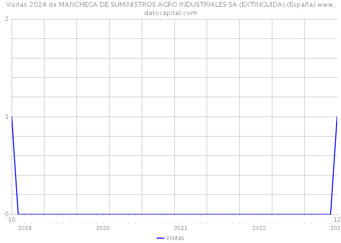 Visitas 2024 de MANCHEGA DE SUMINISTROS AGRO INDUSTRIALES SA (EXTINGUIDA) (España) 