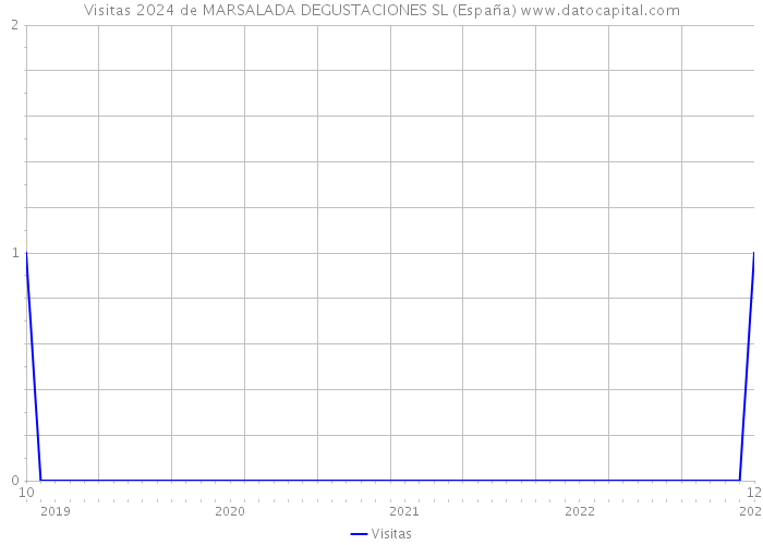 Visitas 2024 de MARSALADA DEGUSTACIONES SL (España) 