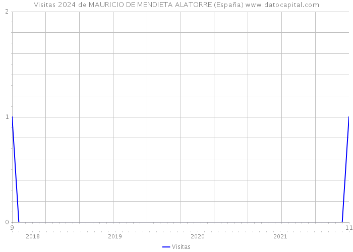 Visitas 2024 de MAURICIO DE MENDIETA ALATORRE (España) 