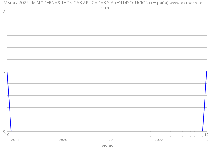 Visitas 2024 de MODERNAS TECNICAS APLICADAS S A (EN DISOLUCION) (España) 