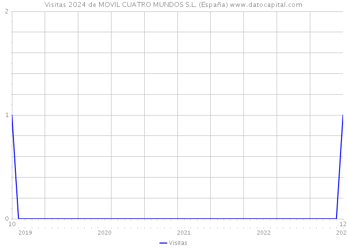 Visitas 2024 de MOVIL CUATRO MUNDOS S.L. (España) 