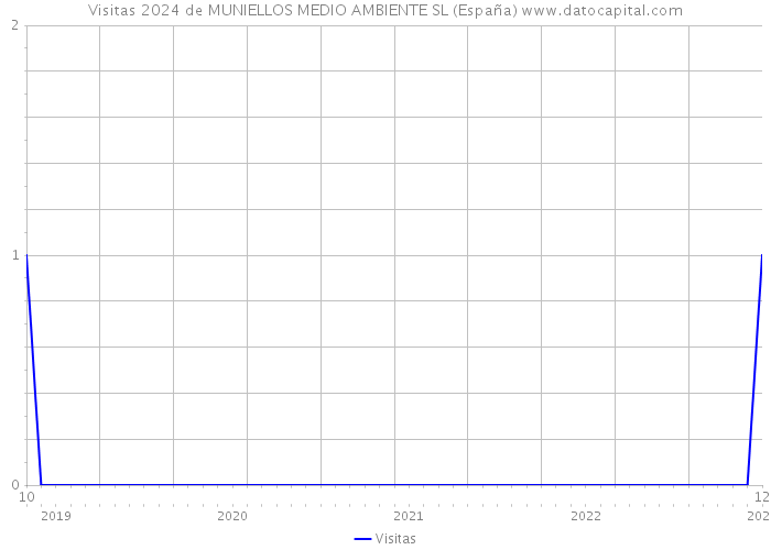Visitas 2024 de MUNIELLOS MEDIO AMBIENTE SL (España) 