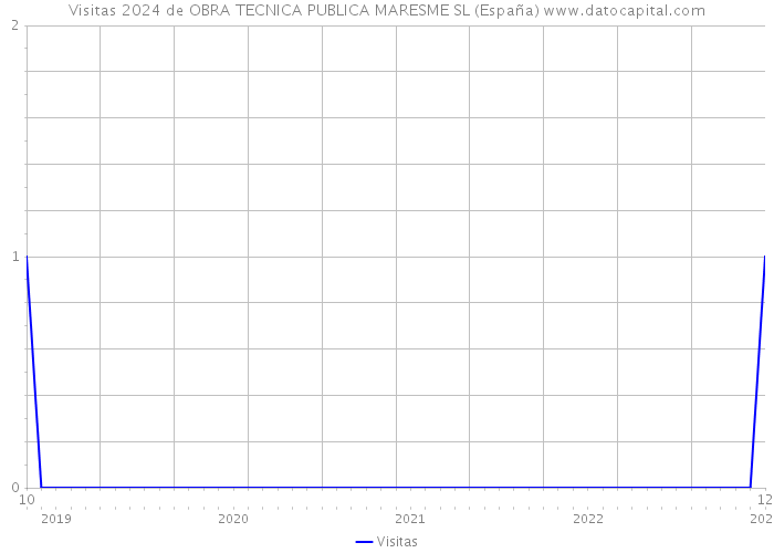Visitas 2024 de OBRA TECNICA PUBLICA MARESME SL (España) 