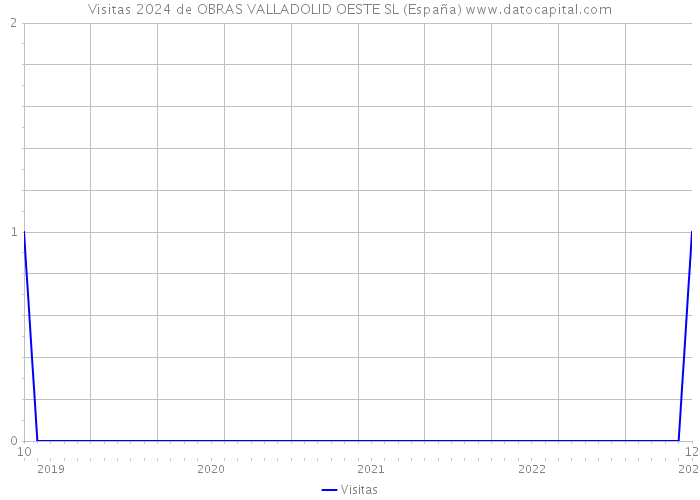 Visitas 2024 de OBRAS VALLADOLID OESTE SL (España) 