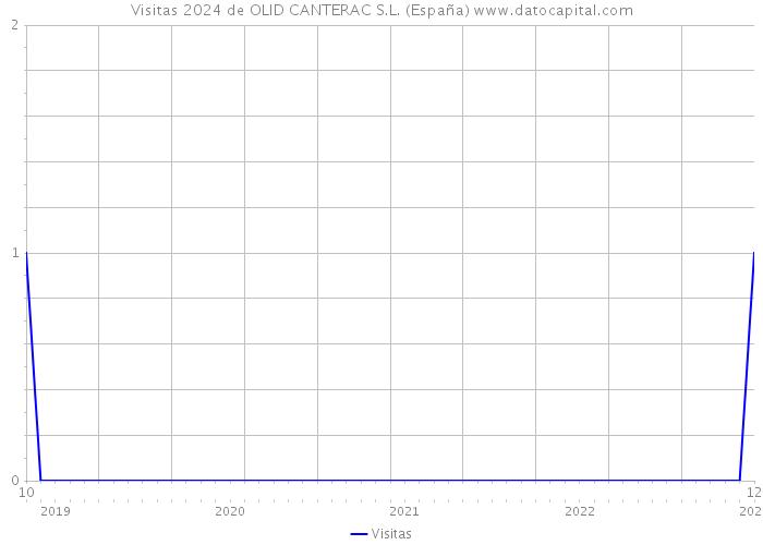 Visitas 2024 de OLID CANTERAC S.L. (España) 