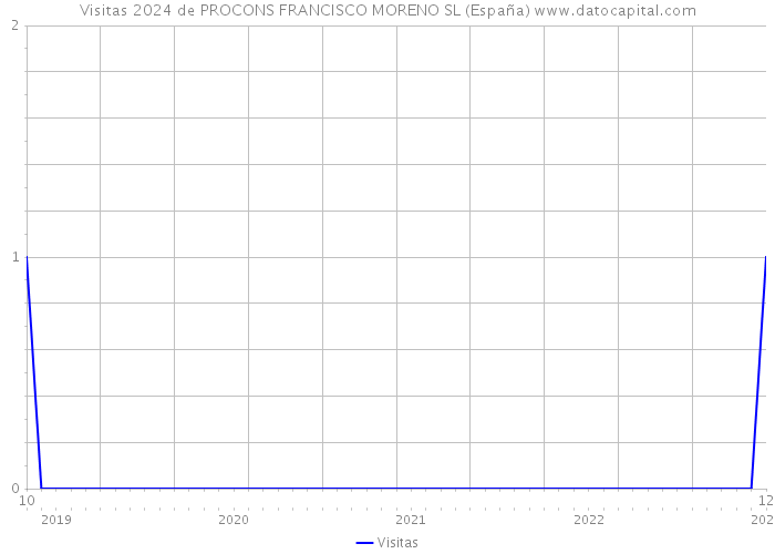 Visitas 2024 de PROCONS FRANCISCO MORENO SL (España) 