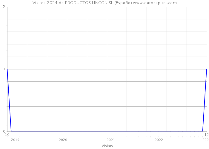 Visitas 2024 de PRODUCTOS LINCON SL (España) 