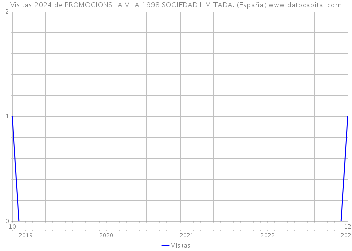 Visitas 2024 de PROMOCIONS LA VILA 1998 SOCIEDAD LIMITADA. (España) 