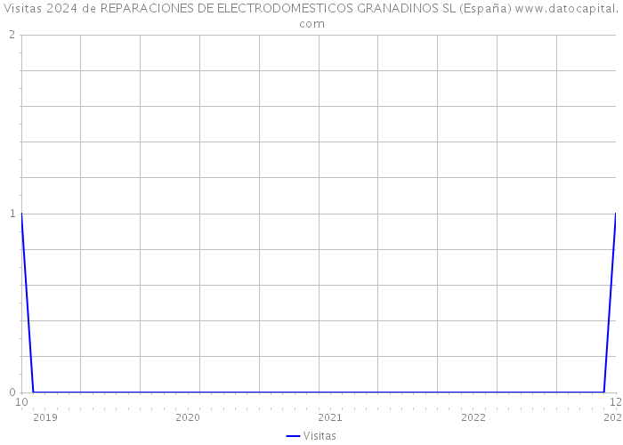Visitas 2024 de REPARACIONES DE ELECTRODOMESTICOS GRANADINOS SL (España) 