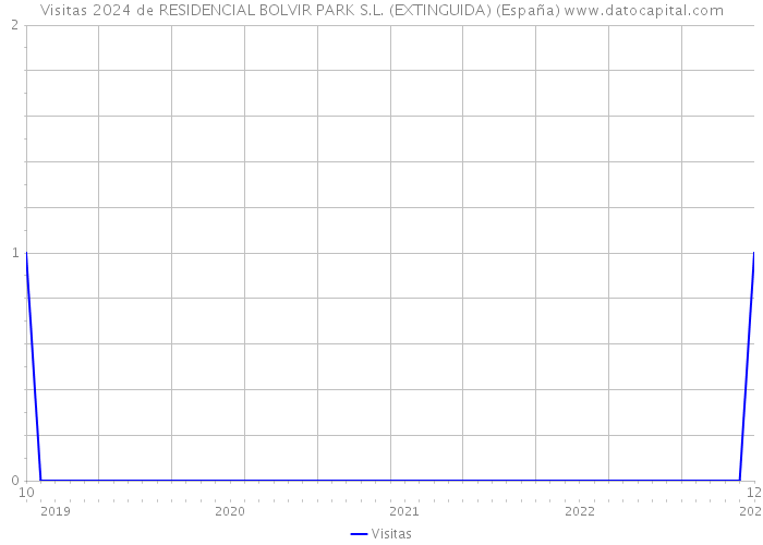Visitas 2024 de RESIDENCIAL BOLVIR PARK S.L. (EXTINGUIDA) (España) 