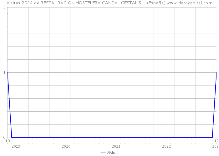 Visitas 2024 de RESTAURACION HOSTELERA CANDAL GESTAL S.L. (España) 