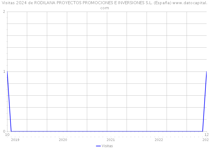 Visitas 2024 de RODILANA PROYECTOS PROMOCIONES E INVERSIONES S.L. (España) 