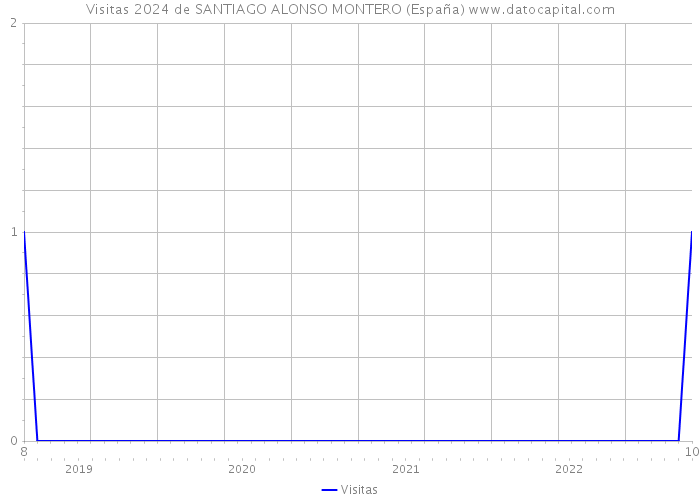 Visitas 2024 de SANTIAGO ALONSO MONTERO (España) 