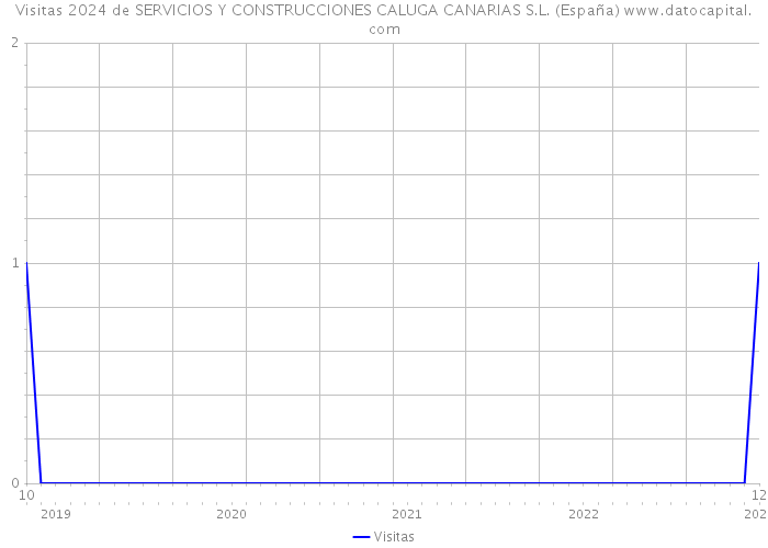 Visitas 2024 de SERVICIOS Y CONSTRUCCIONES CALUGA CANARIAS S.L. (España) 