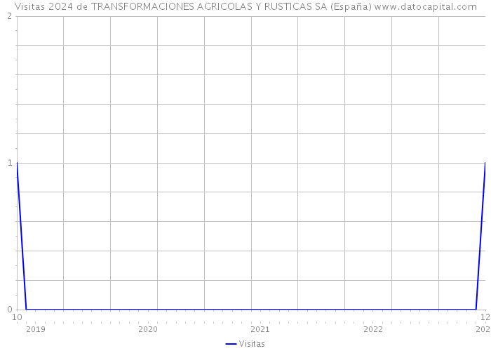 Visitas 2024 de TRANSFORMACIONES AGRICOLAS Y RUSTICAS SA (España) 